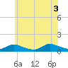 Amityville tide chart for Thursday, July 3, 2025