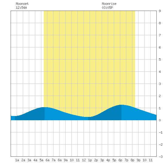 Amityville tide chart for Friday, July 4, 2025