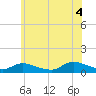 Amityville tide chart for Friday, July 4, 2025