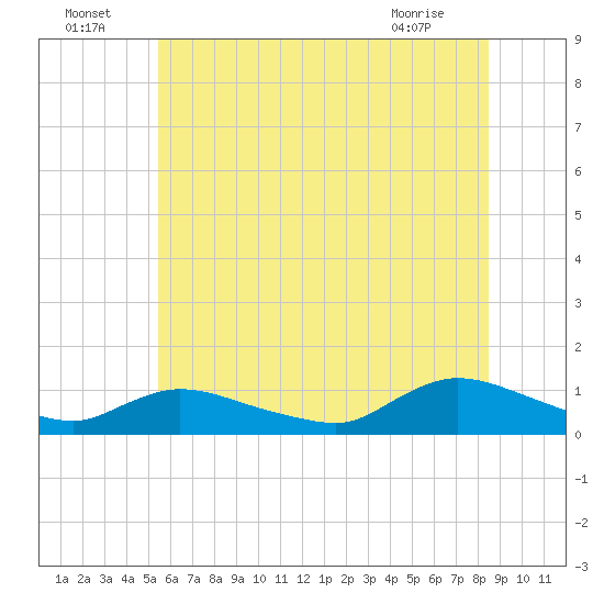 Amityville tide chart for Saturday, July 5, 2025