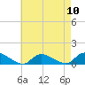 Amityville tide chart for Sunday, August 10, 2025