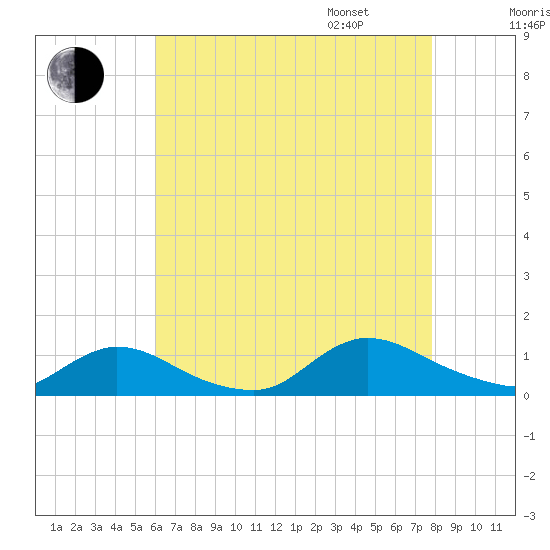 Amityville tide chart for Saturday, August 16, 2025