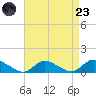 Amityville tide chart for Saturday, August 23, 2025