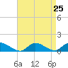 Amityville tide chart for Monday, August 25, 2025