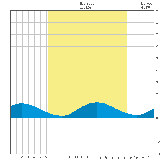 Amityville tide chart for Thursday, August 28, 2025