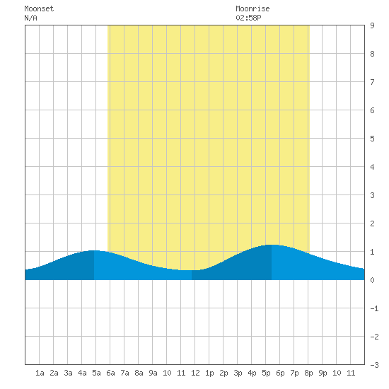 Amityville tide chart for Saturday, August 2, 2025