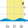 Amityville tide chart for Saturday, August 2, 2025
