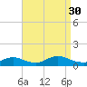 Amityville tide chart for Saturday, August 30, 2025