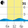 Amityville tide chart for Sunday, August 31, 2025