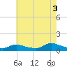Amityville tide chart for Sunday, August 3, 2025
