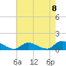 Amityville tide chart for Friday, August 8, 2025