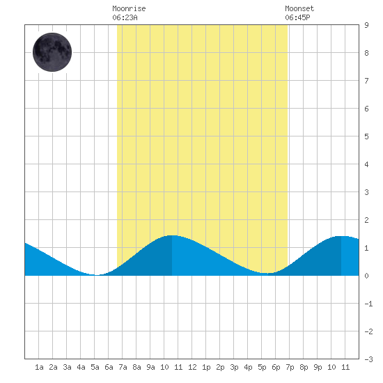 Amityville tide chart for Sunday, September 21, 2025