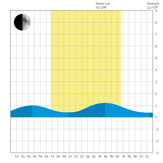 Amityville tide chart for Monday, September 29, 2025