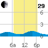 Amityville tide chart for Monday, September 29, 2025