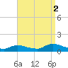 Amityville tide chart for Tuesday, September 2, 2025