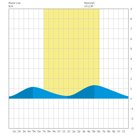 Amityville tide chart for Tuesday, October 14, 2025