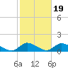 Amityville tide chart for Sunday, October 19, 2025