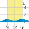 Amityville tide chart for Wednesday, October 1, 2025
