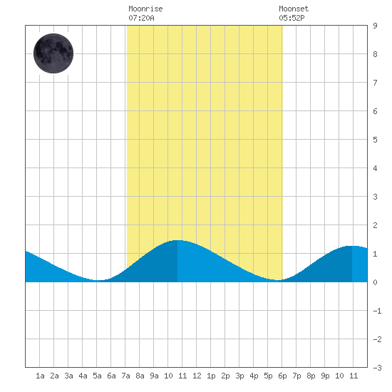 Amityville tide chart for Tuesday, October 21, 2025