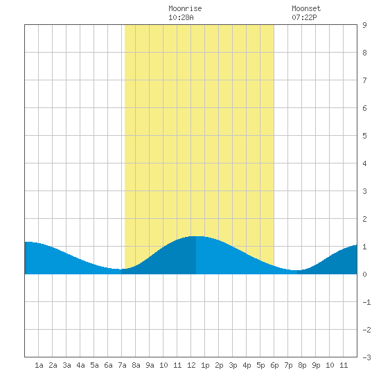 Amityville tide chart for Friday, October 24, 2025