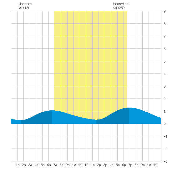 Amityville tide chart for Thursday, October 2, 2025