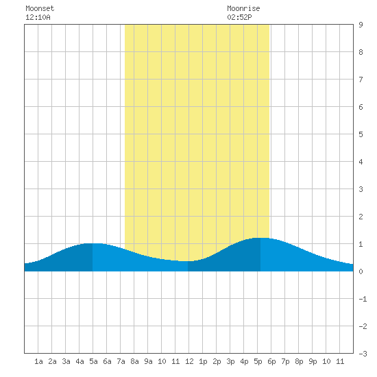 Amityville tide chart for Thursday, October 30, 2025