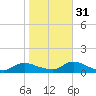 Amityville tide chart for Friday, October 31, 2025
