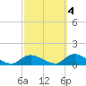 Amityville tide chart for Saturday, October 4, 2025