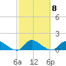 Amityville tide chart for Wednesday, October 8, 2025