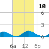 Amityville tide chart for Monday, November 10, 2025