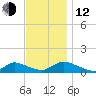 Amityville tide chart for Wednesday, November 12, 2025