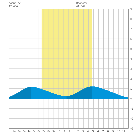Amityville tide chart for Thursday, November 13, 2025