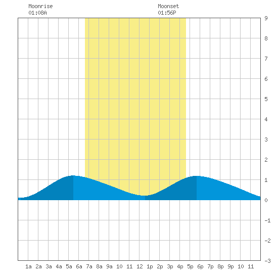 Amityville tide chart for Friday, November 14, 2025