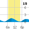 Amityville tide chart for Wednesday, November 19, 2025