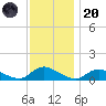 Amityville tide chart for Thursday, November 20, 2025