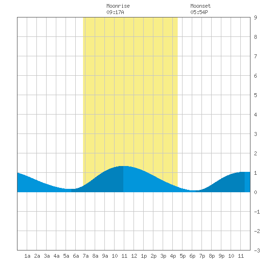 Amityville tide chart for Saturday, November 22, 2025
