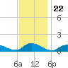Amityville tide chart for Saturday, November 22, 2025