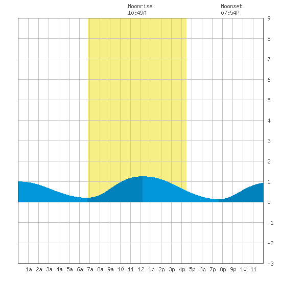 Amityville tide chart for Monday, November 24, 2025