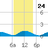 Amityville tide chart for Monday, November 24, 2025