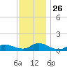Amityville tide chart for Wednesday, November 26, 2025