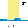 Amityville tide chart for Thursday, November 27, 2025