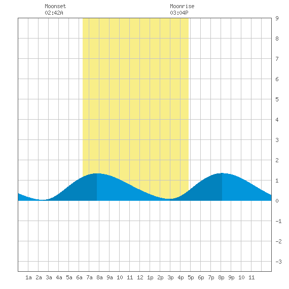 Amityville tide chart for Sunday, November 2, 2025