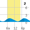 Amityville tide chart for Sunday, November 2, 2025