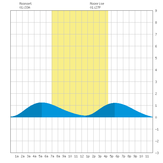 Amityville tide chart for Sunday, November 30, 2025