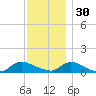 Amityville tide chart for Sunday, November 30, 2025