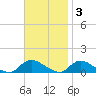 Amityville tide chart for Monday, November 3, 2025
