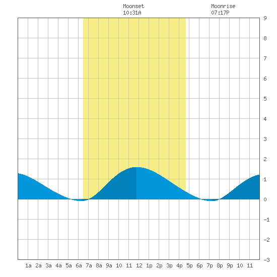 Amityville tide chart for Saturday, November 8, 2025