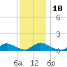 Amityville tide chart for Wednesday, December 10, 2025