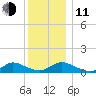 Amityville tide chart for Thursday, December 11, 2025