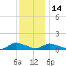 Amityville tide chart for Sunday, December 14, 2025